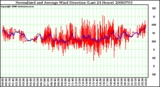 Milwaukee Weather Normalized and Average Wind Direction (Last 24 Hours)