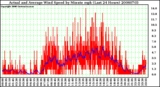 Milwaukee Weather Actual and Average Wind Speed by Minute mph (Last 24 Hours)