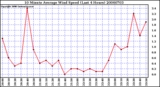 Milwaukee Weather 10 Minute Average Wind Speed (Last 4 Hours)