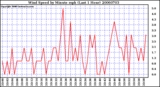 Milwaukee Weather Wind Speed by Minute mph (Last 1 Hour)