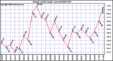 Milwaukee Weather Wind Chill Daily Low