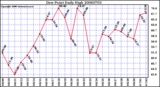 Milwaukee Weather Dew Point Daily High