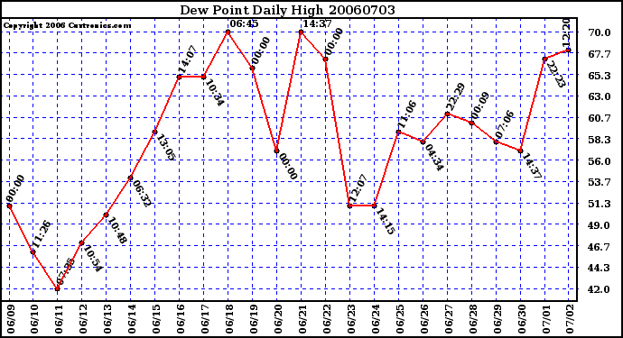 Milwaukee Weather Dew Point Daily High