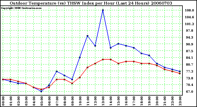 Milwaukee Weather Outdoor Temperature (vs) THSW Index per Hour (Last 24 Hours)