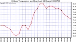 Milwaukee Weather Outdoor Temperature per Hour (Last 24 Hours)