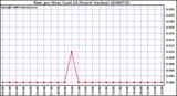 Milwaukee Weather Rain per Hour (Last 24 Hours) (inches)