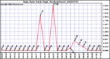 Milwaukee Weather Rain Rate Daily High (Inches/Hour)