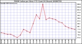 Milwaukee Weather THSW Index per Hour (F) (Last 24 Hours)