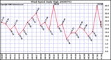 Milwaukee Weather Wind Speed Daily High