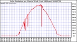 Milwaukee Weather Solar Radiation per Minute W/m2 (Last 24 Hours)