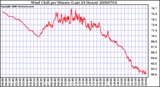 Milwaukee Weather Wind Chill per Minute (Last 24 Hours)