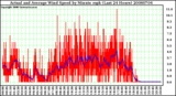 Milwaukee Weather Actual and Average Wind Speed by Minute mph (Last 24 Hours)