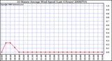 Milwaukee Weather 10 Minute Average Wind Speed (Last 4 Hours)