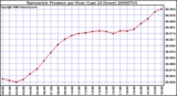 Milwaukee Weather Barometric Pressure per Hour (Last 24 Hours)