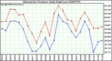 Milwaukee Weather Barometric Pressure Daily High/Low