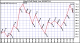 Milwaukee Weather Wind Chill Daily Low