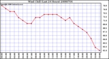 Milwaukee Weather Wind Chill (Last 24 Hours)