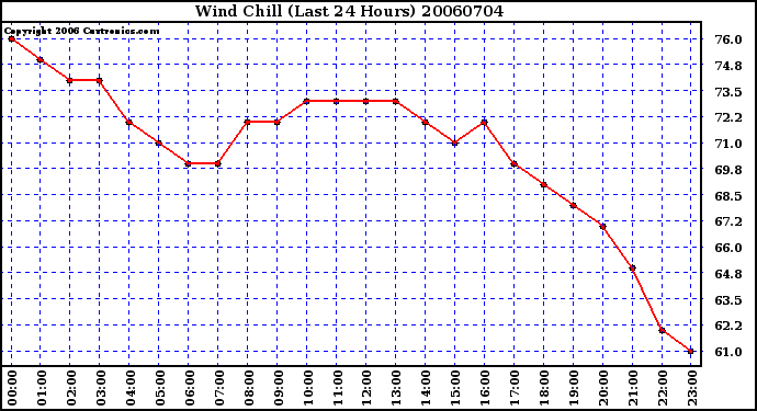 Milwaukee Weather Wind Chill (Last 24 Hours)