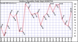 Milwaukee Weather Outdoor Humidity Daily High