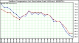 Milwaukee Weather Outdoor Temperature (vs) Heat Index (Last 24 Hours)