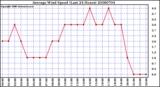 Milwaukee Weather Average Wind Speed (Last 24 Hours)