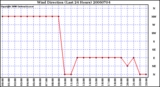 Milwaukee Weather Wind Direction (Last 24 Hours)