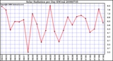 Milwaukee Weather Solar Radiation per Day KW/m2