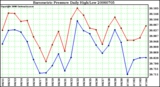 Milwaukee Weather Barometric Pressure Daily High/Low