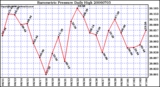 Milwaukee Weather Barometric Pressure Daily High