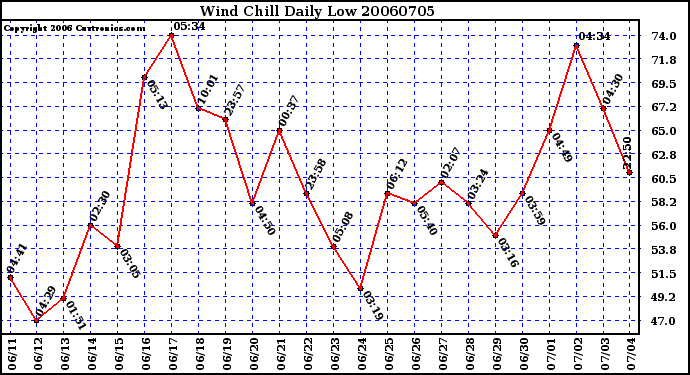 Milwaukee Weather Wind Chill Daily Low