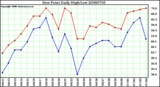 Milwaukee Weather Dew Point Daily High/Low