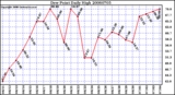 Milwaukee Weather Dew Point Daily High