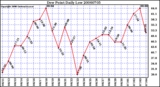 Milwaukee Weather Dew Point Daily Low