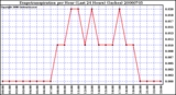 Milwaukee Weather Evapotranspiration per Hour (Last 24 Hours) (Inches)