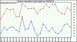 Milwaukee Weather Outdoor Humidity Daily High/Low