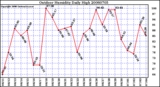 Milwaukee Weather Outdoor Humidity Daily High