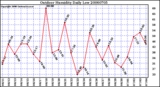 Milwaukee Weather Outdoor Humidity Daily Low