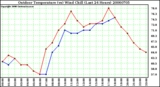 Milwaukee Weather Outdoor Temperature (vs) Wind Chill (Last 24 Hours)