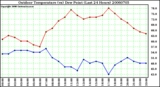 Milwaukee Weather Outdoor Temperature (vs) Dew Point (Last 24 Hours)