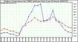 Milwaukee Weather Outdoor Temperature (vs) THSW Index per Hour (Last 24 Hours)