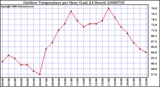 Milwaukee Weather Outdoor Temperature per Hour (Last 24 Hours)