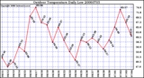 Milwaukee Weather Outdoor Temperature Daily Low