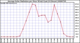 Milwaukee Weather Average Solar Radiation per Hour W/m2 (Last 24 Hours)