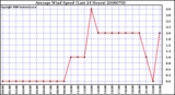 Milwaukee Weather Average Wind Speed (Last 24 Hours)