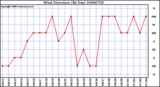 Milwaukee Weather Wind Direction (By Day)