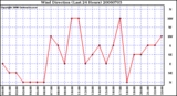 Milwaukee Weather Wind Direction (Last 24 Hours)