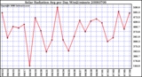 Milwaukee Weather Solar Radiation Avg per Day W/m2/minute