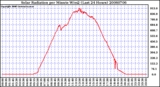 Milwaukee Weather Solar Radiation per Minute W/m2 (Last 24 Hours)