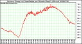 Milwaukee Weather Outdoor Temp (vs) Heat Index per Minute (Last 24 Hours)