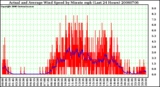 Milwaukee Weather Actual and Average Wind Speed by Minute mph (Last 24 Hours)